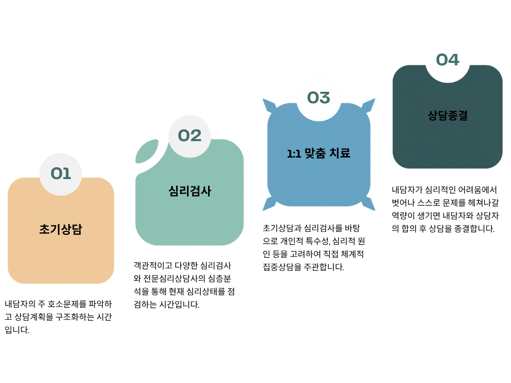 집중 상담 및 심리검사 다이어그램